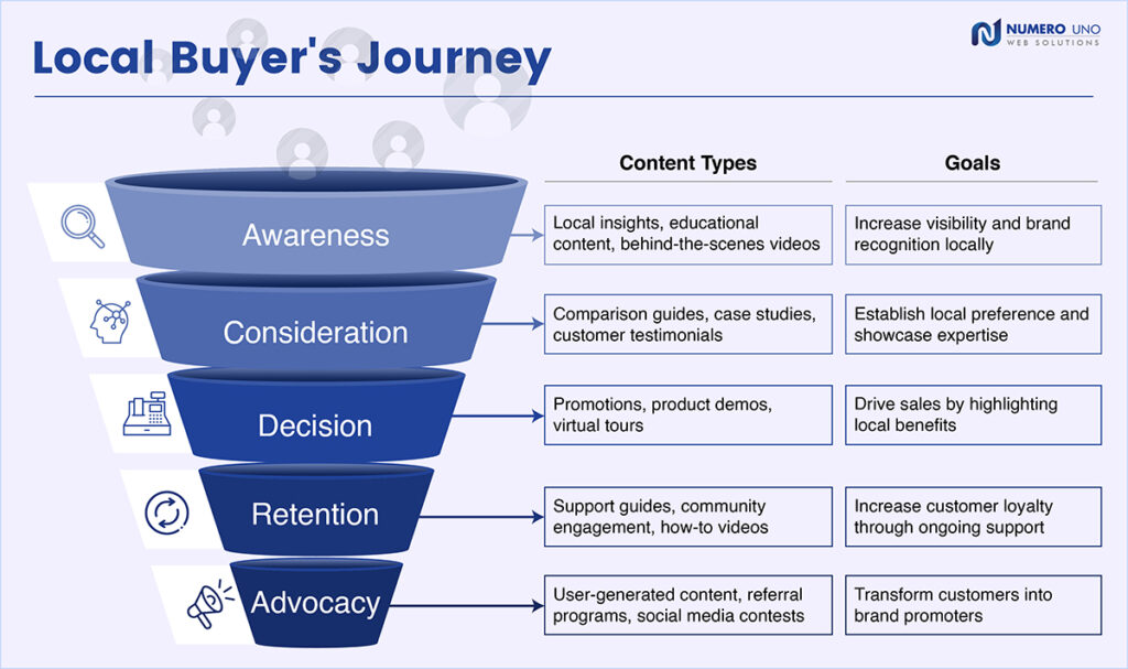 Local Buyer's Journey